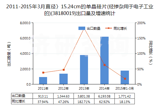 2011-2015年3月直徑〉15.24cm的單晶硅片(經(jīng)摻雜用于電子工業(yè)的)(38180019)出口量及增速統(tǒng)計(jì)